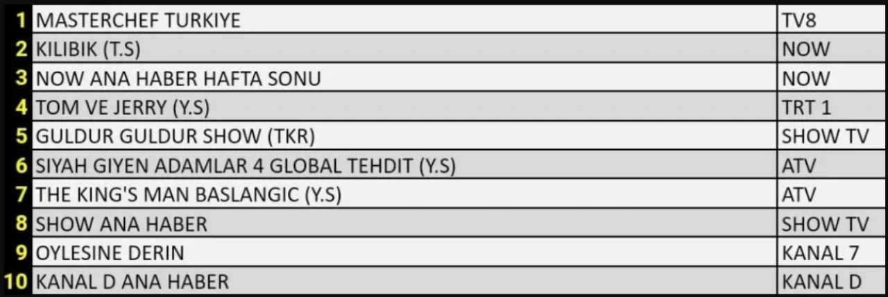 Reyting sonuçları açıklandı (27 Temmuz 2024)