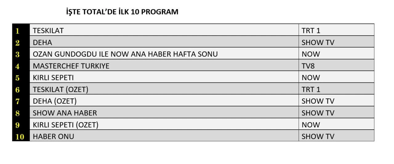 27-ekim-2024-reyting-sonuclari-magazin-mahallesi-1_1730101165_uD4VxX.jpg