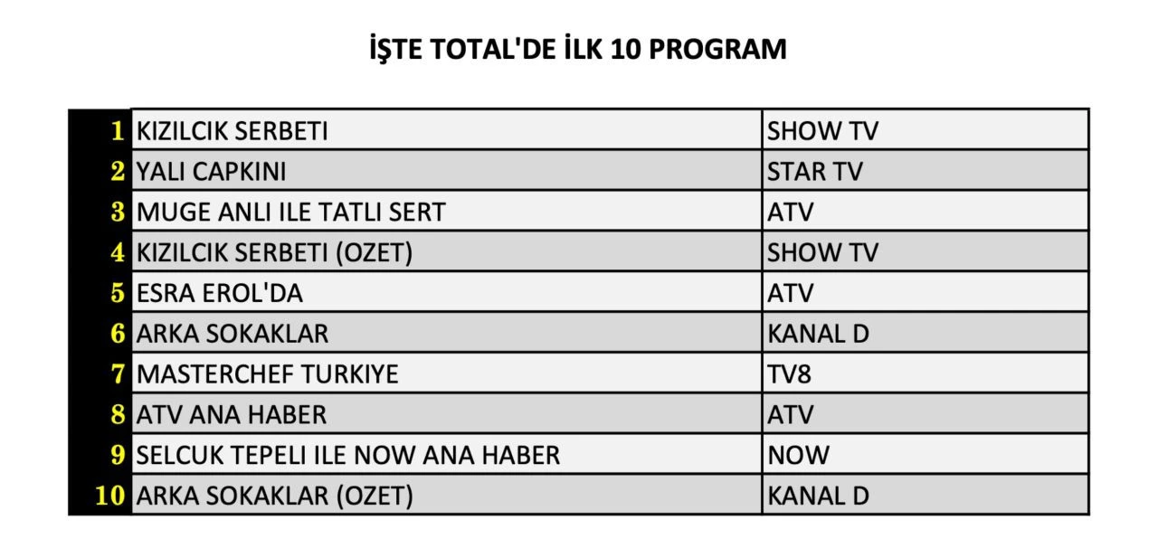 Reyting sonuçları açıklandı (27 Eylül 2024)