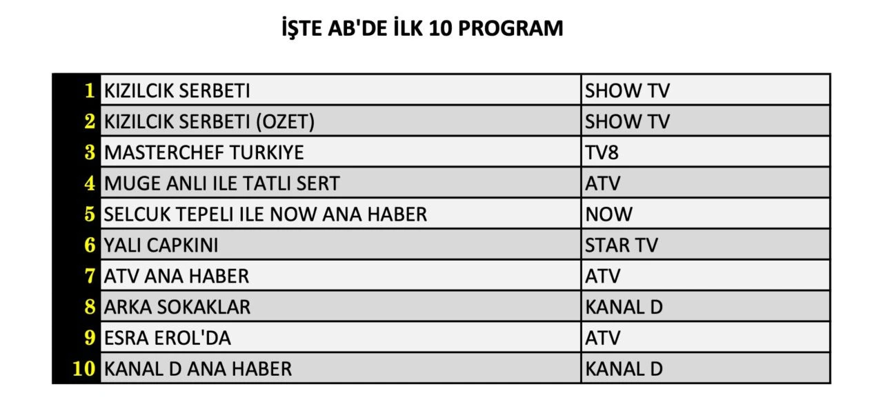 Reyting sonuçları açıklandı (27 Eylül 2024)