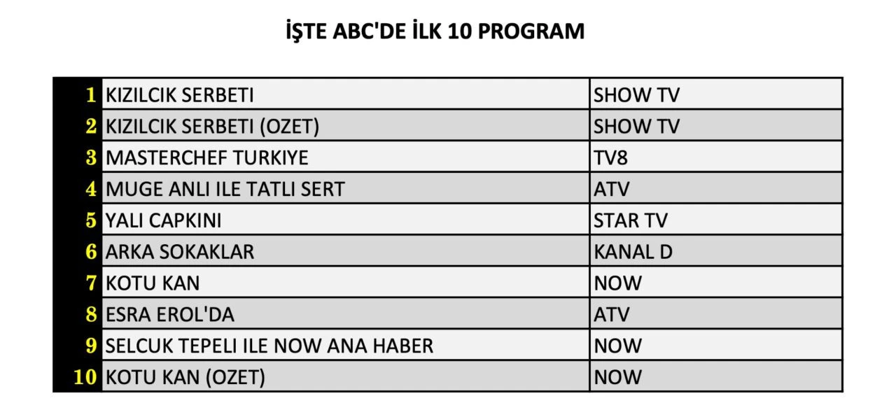 Reyting sonuçları açıklandı (27 Eylül 2024)