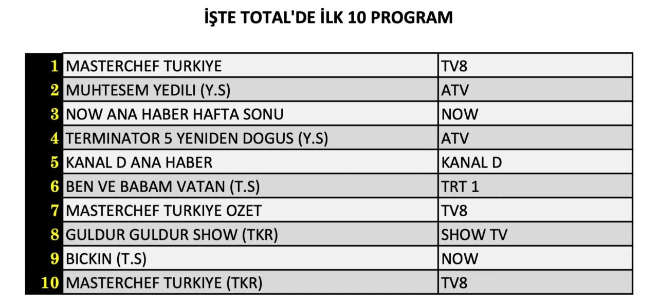 Reyting sonuçları açıklandı (20 Temmuz 2024)