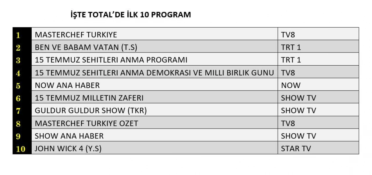 Reyting sonuçları açıklandı (15 Temmuz 2024)