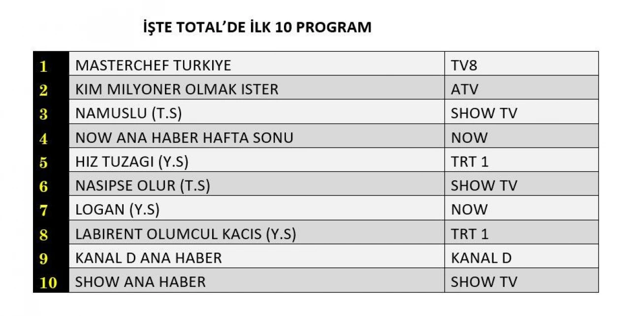 Reyting sonuçları açıklandı (21 Temmuz 2024)