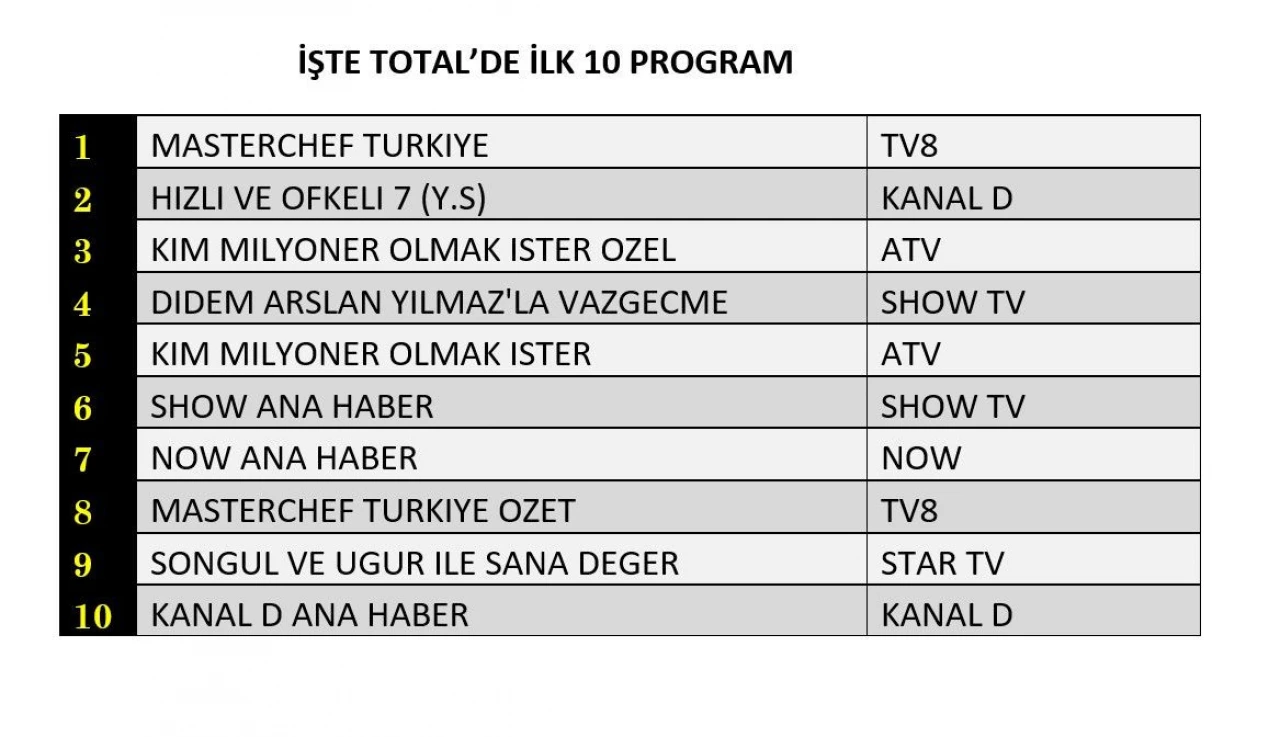 Reyting sonuçları açıklandı (30 Ağustos 2024)