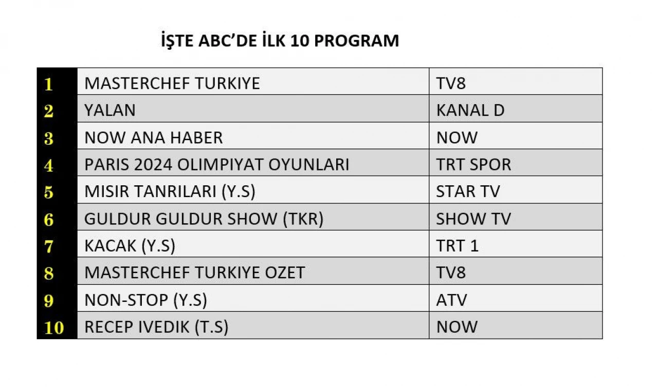 Reyting sonuçları açıklandı (5 Ağustos 2024)