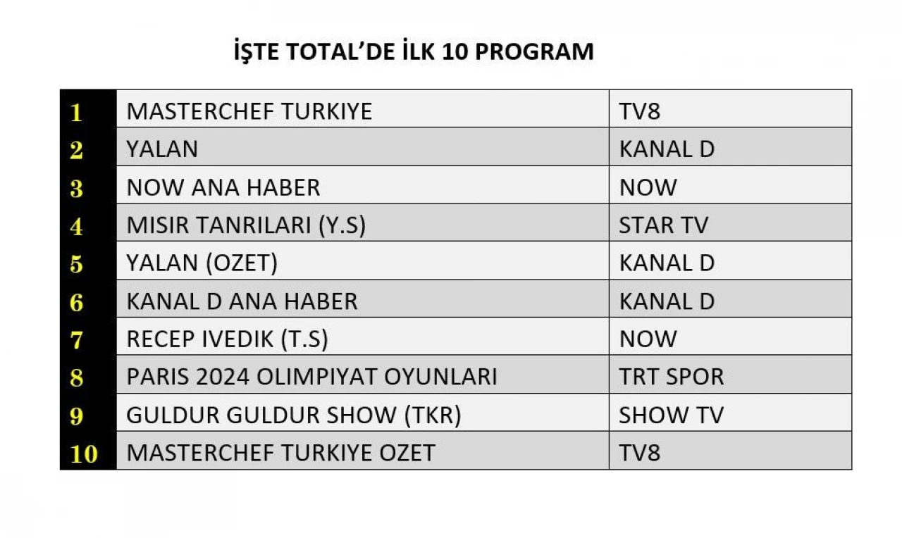 Reyting sonuçları açıklandı (5 Ağustos 2024)