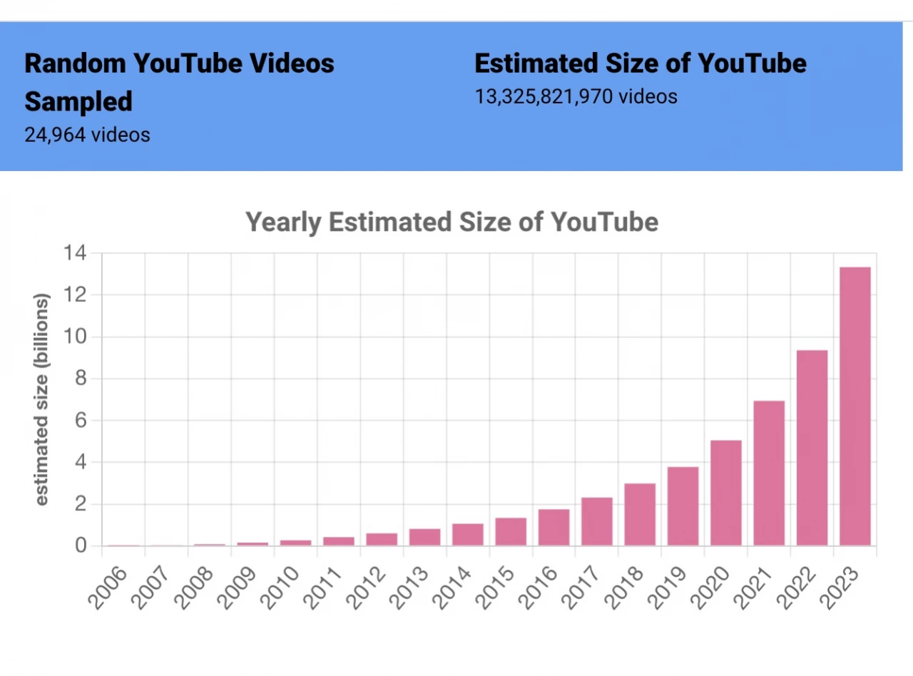 YouTube'a bugüne kadar kaç video yüklendi? Yüzyılın sorusu yanıt buldu!