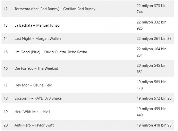 Spotify'da en çok dinlenen şarkılar belli oldu