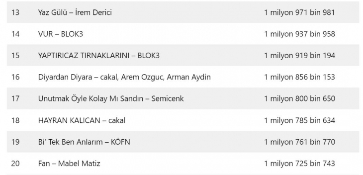 Spotify, Türkiye'nin en popüler şarkılarını açıkladı! İşte ilk 20…
